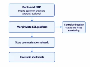 How Approved Pricing Reaches Electronic Shelf Labels Diagram showing approved pricing moving from the retailer's back-end ERP to the MarginMate ESL platform, store communication network, and electronic shelf labels, with centralized update status and issue monitoring.